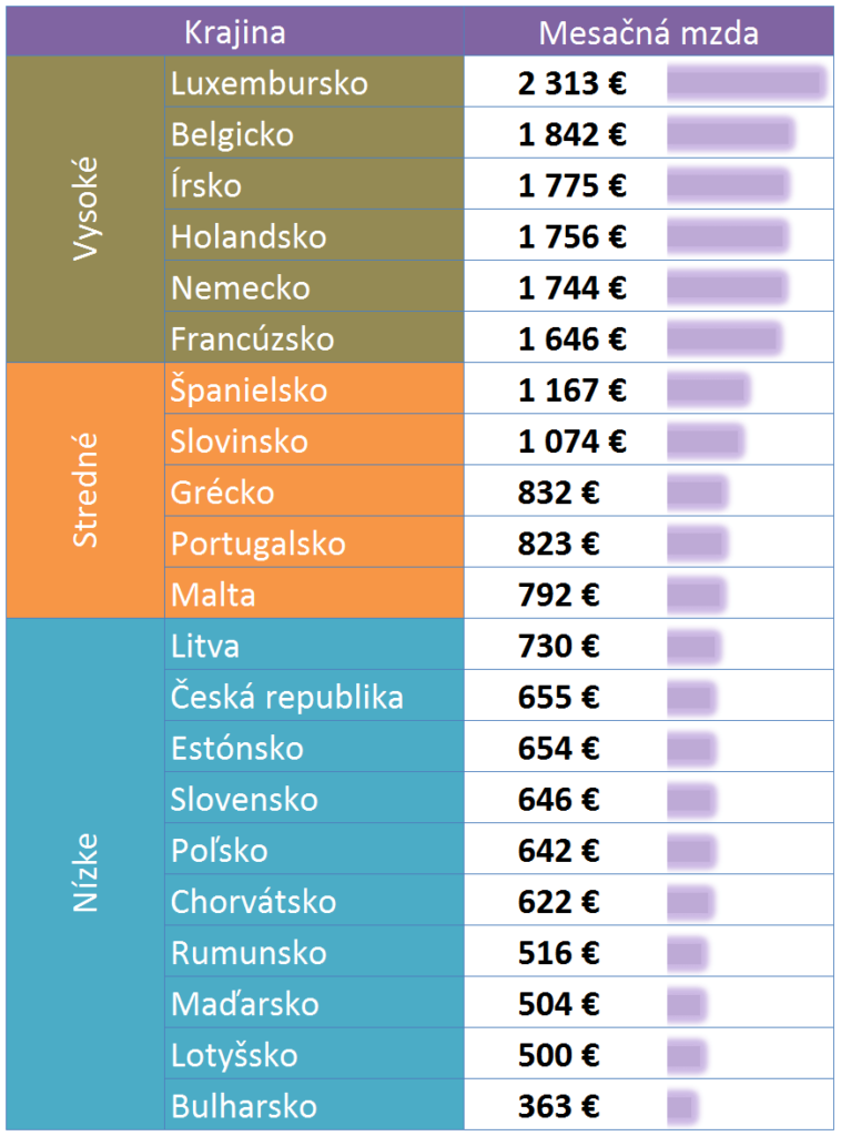 Minimálne mesačné mzdy v krajinách EÚ v r. 2022