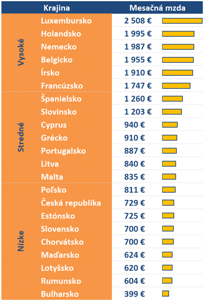 Tabuľka: Minimálne mzdy v EÚ za júl 2023