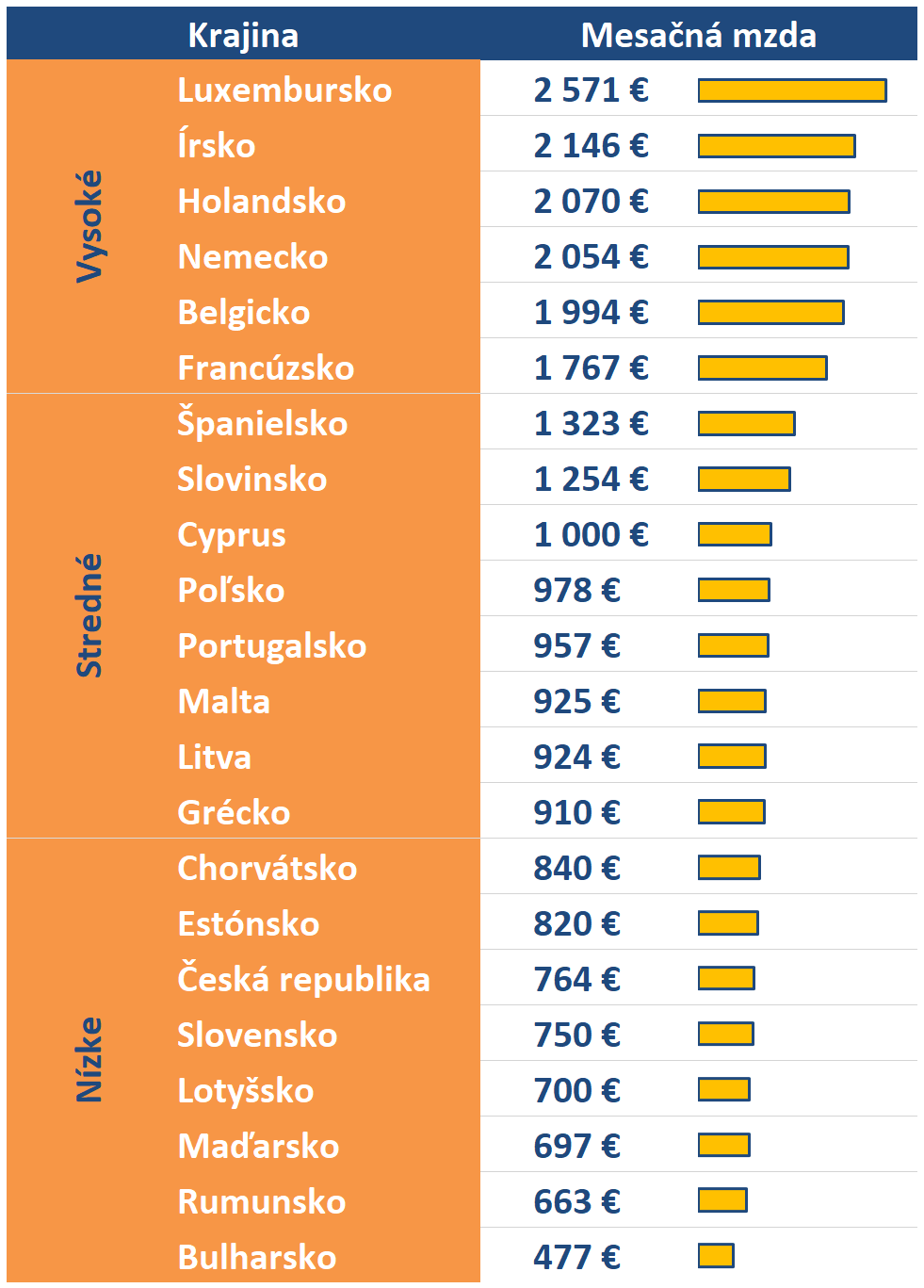 Tabuľka: Minimálne mzdy v EÚ za január 2024