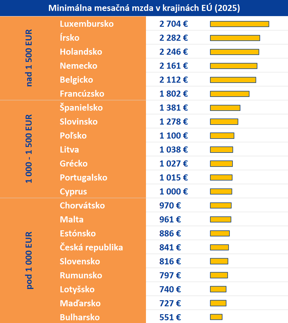 Minimálna mzda v krajinách EÚ za január 2025 Tabuľka k článku Priemerné a minimálne mzdy v EÚ: Minimálne mzdy v EÚ (Luxembursko, Írsko, Belgicko, Nemecko, Francúzsko, Slovinsko, Španielsko, Malta, Litva, Cyprus, Estónsko, Česko, Portugalsko, Lotyšsko, Chorvátsko, Slovensko, Poľsko, Rumunsko, Grécko, Maďarsko, Bulharsko) za január 2025