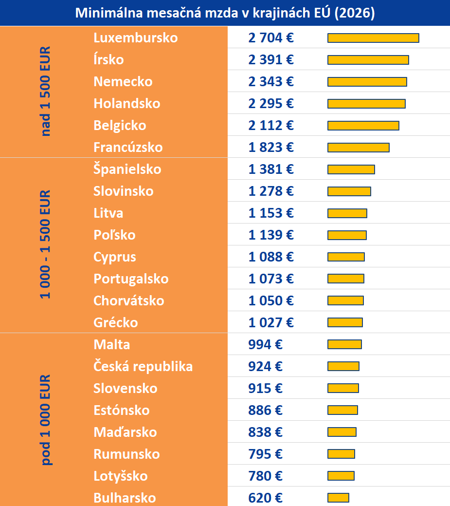 Tabuľka k článku Priemerné a minimálne mzdy v EÚ: Minimálne mzdy v EÚ (Luxembursko, Írsko, Belgicko, Nemecko, Francúzsko, Slovinsko, Španielsko, Malta, Litva, Cyprus, Estónsko, Česko, Portugalsko, Lotyšsko, Chorvátsko, Slovensko, Poľsko, Rumunsko, Grécko, Maďarsko, Bulharsko) za január 2026.