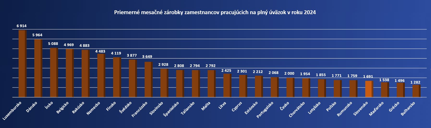 Graf k článku Priemerné a minimálne mzdy v EÚ: Priemerné mesačné mzdy v Európe (krajinách EÚ - Luxembursko, Dánsko, Írsko, Belgicko, Rakúsko, Nemecko, Fínsko, Švédsko, Francúzsko, Slovinsko, Taliansko, Španielsko, Malta, Litva, Cyprus, Estónsko, Česko, Portugalsko, Lotyšsko, Chorvátsko, Slovensko, Poľsko, Rumunsko, Grécko, Maďarsko, Bulharsko) za rok 2024 v hrubom